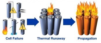 Diagram of how thermal runaway works